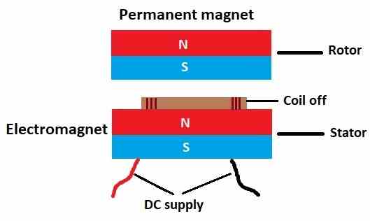 Charles Flynn permanent magnet