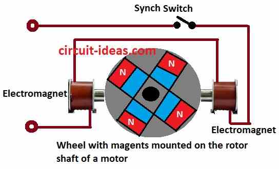 Robert Adams wheel with magnet mounted on the rotor shaft of a motor diagram