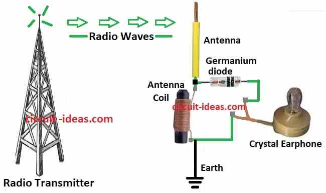 Crystal radio waves with radio transmitter diagram