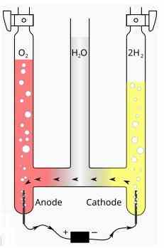 Electrolysis diagram