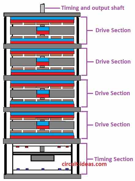 Motor may be further boosted by stacking numerous magnets