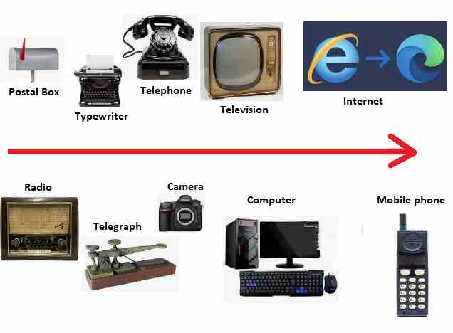 Sciences slow advancement innovations diagram