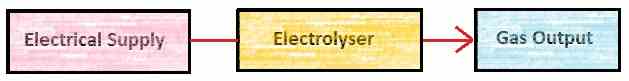 Standard Electrolyser diagram