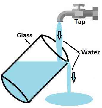 A glass of water running under stream of water diagram