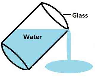 A glass that is completely full with water diagram