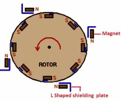 Blocking Magnetic Fields