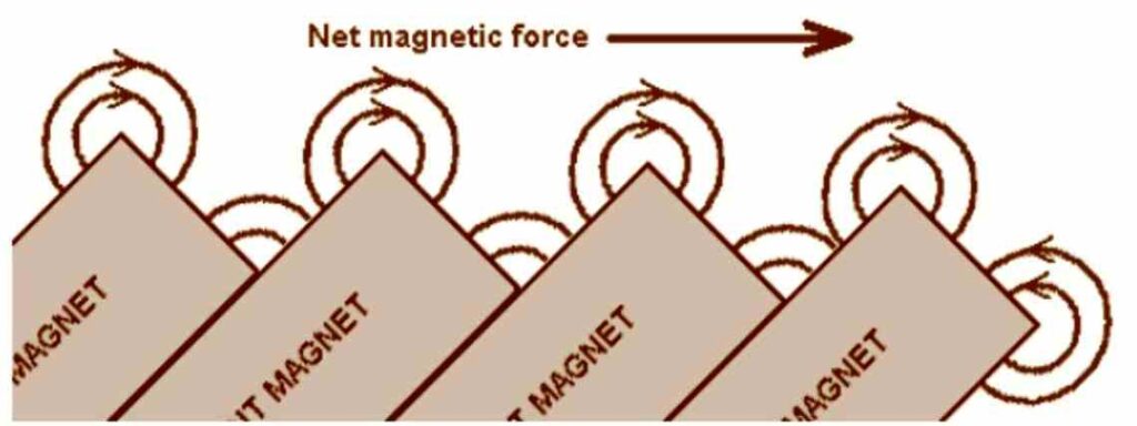 Net magnetic force