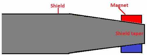 the magnetic field from the magnet behind it will align exactly with the magnets attraction in front of the shield. 