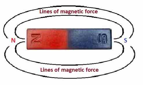 field surrounding a bar magnet