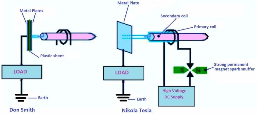 Don Smith who is shown how to create a contemporary variant using a Tesla Coil and capacitor arrangement, demonstrating that varying the voltage and frequency may greatly boost power production.