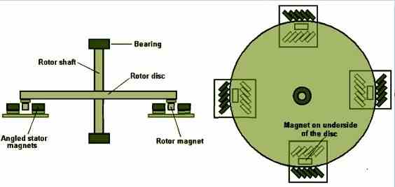 simple disc rotor has four magnets