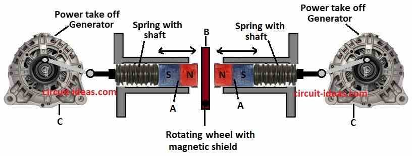 shielding which powers two generators