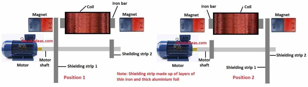 A powerful magnetic field is created through the coil by magnets positioned at each end of the core.