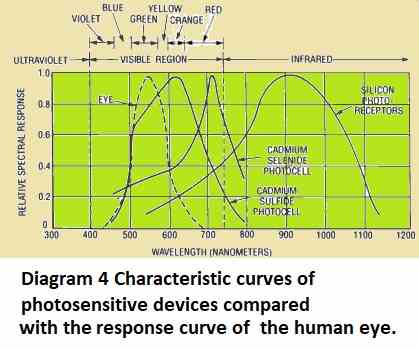 characteristic of photosensitive devices compared with the respond curve of the human eye