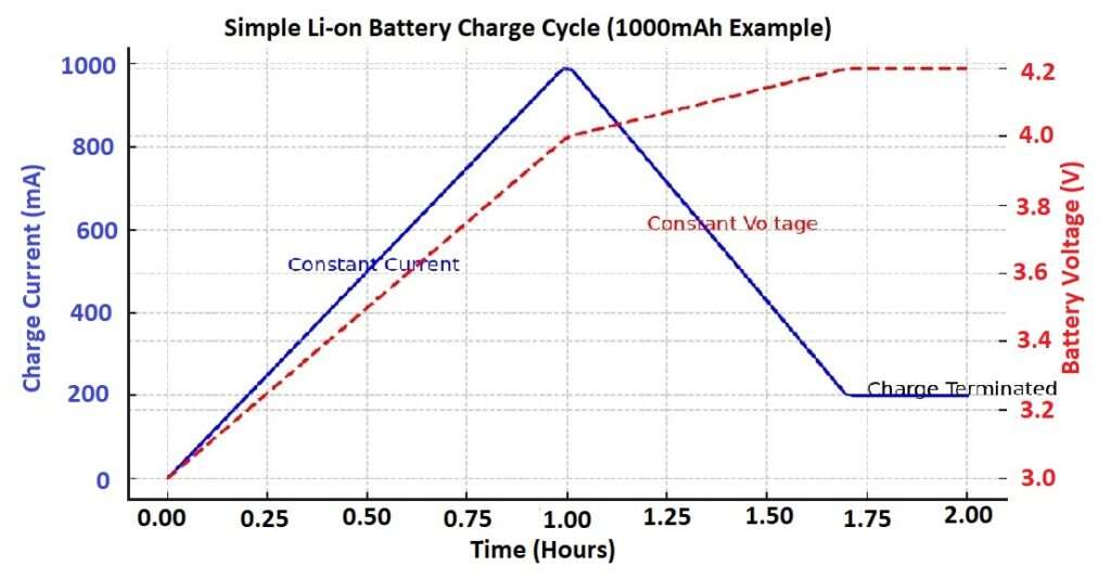Simple Li-on Battery charge cycle graph diagram