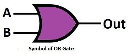 Symbol of Logic OR Gate Diagram